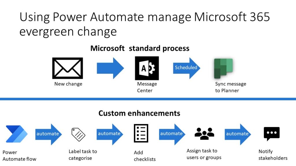 Using Power Automate manage Microsoft 365 evergreen change