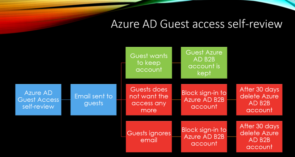 Azure AD Guest access self-review diagram