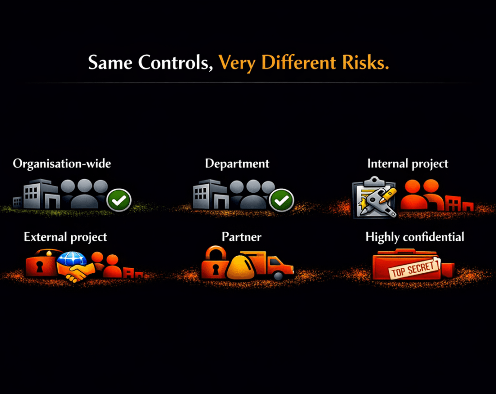 Risk-Based Collaboration Governance For Microsoft Teams Sharepoint And Microsoft 365 Groups