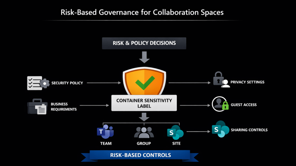 Microsoft Purview Container Sensitivity Labels Governance Model For Teams Sharepoint And Microsoft 365 Groups
