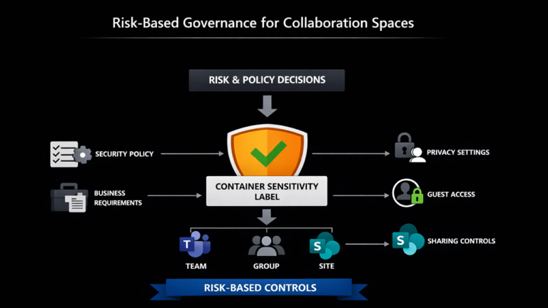 Master Container Sensitivity Labels In Microsoft Purview