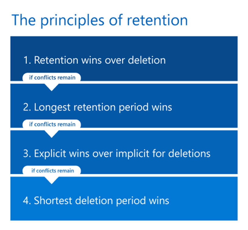 Microsoft 365 Retention principals of retention