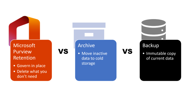 Retention versus archive versus backup