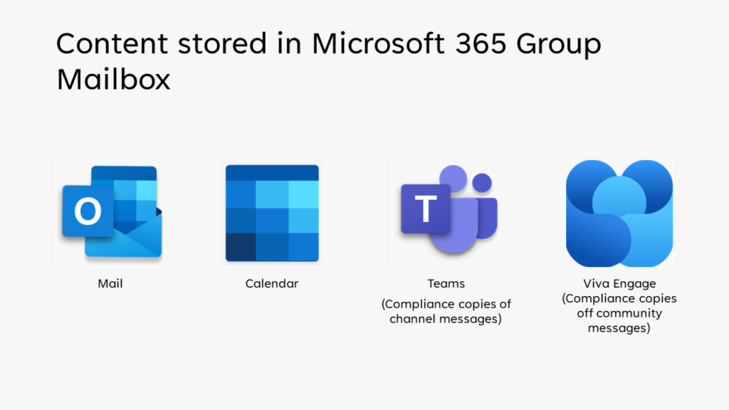 Image of the Microsoft applications storing data in a Microsoft 365 Group Exchange Online Mailbox. Highlighting the Microsoft 365 data storage locations 