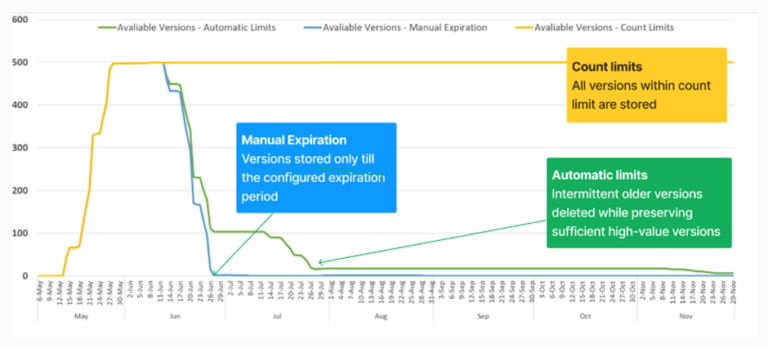 Optimize SharePoint Storage With Version History Limits