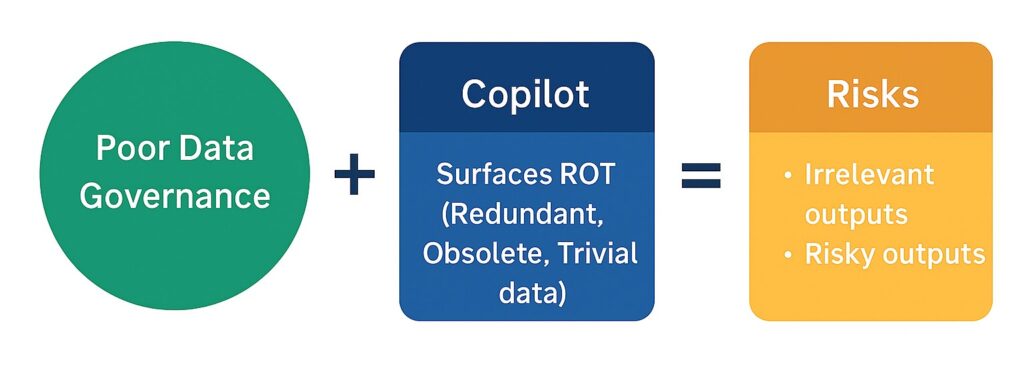 AI doesn’t create new risks; it reveals existing ones. Copilot surfaces everything users can access, including ROT (Redundant, Obsolete, and Trivial) data. If your data estate is cluttered, your AI outputs will be too.