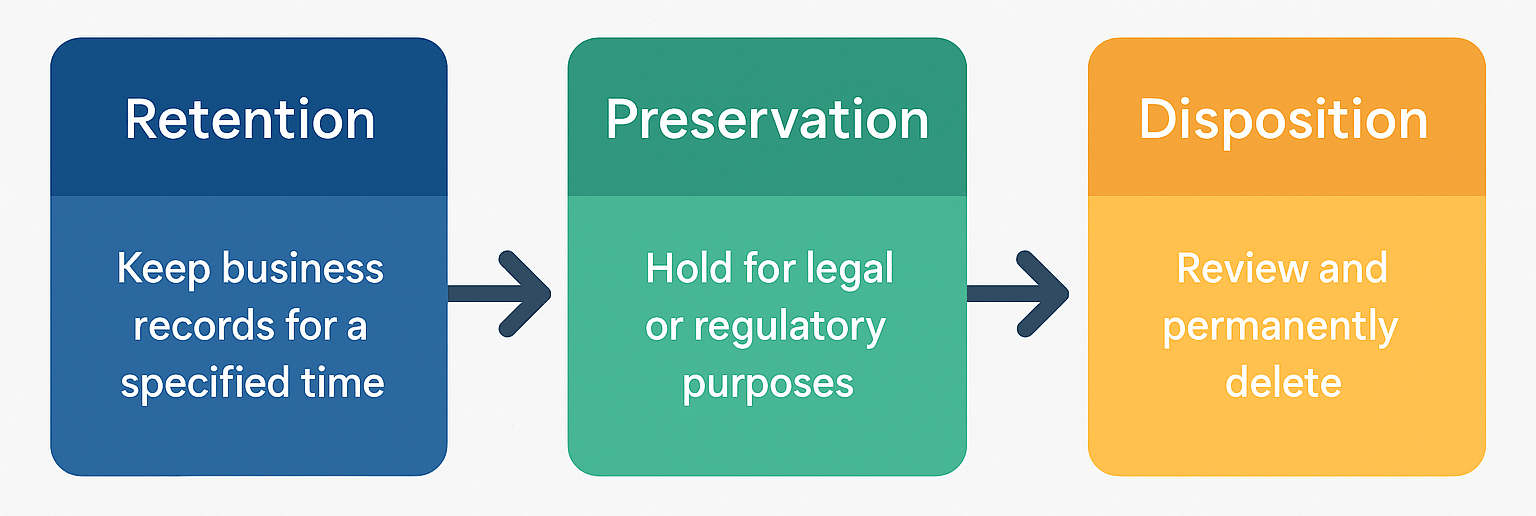 Retention, Preservation, and Disposition - What’s the Difference?
Understanding the lifecycle of records is key to defensible governance in Microsoft Purview records management: