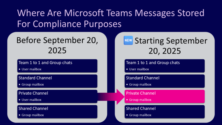 Changes To Teams Private Channel Messages Storage. Image Shows Where Are Microsoft Teams Messages Stored For Compliance Purposes Before And After The Change.