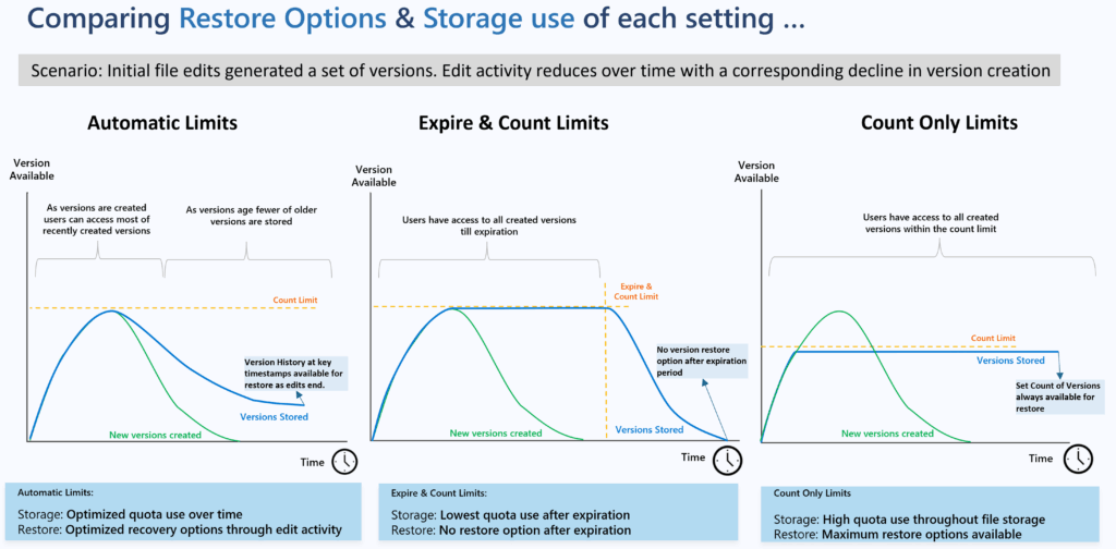 SharePoint file versions. See the impact of the different file version history options