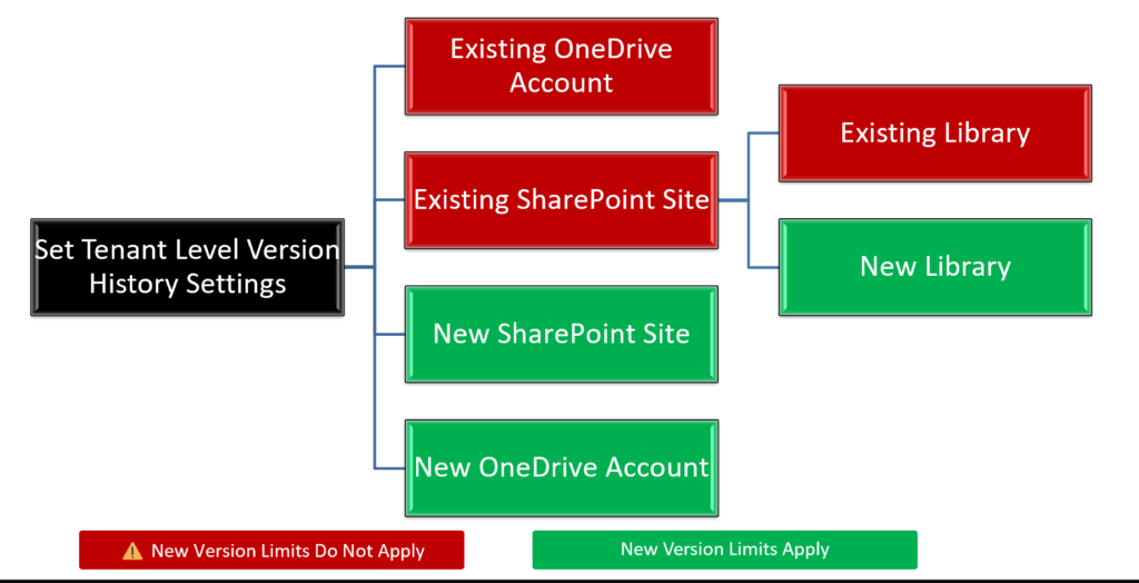 Updating the Version History Limits tenant setting will then apply to all new sites, libraries, and OneDrive accounts. Image shows which sites and libraries will be updated