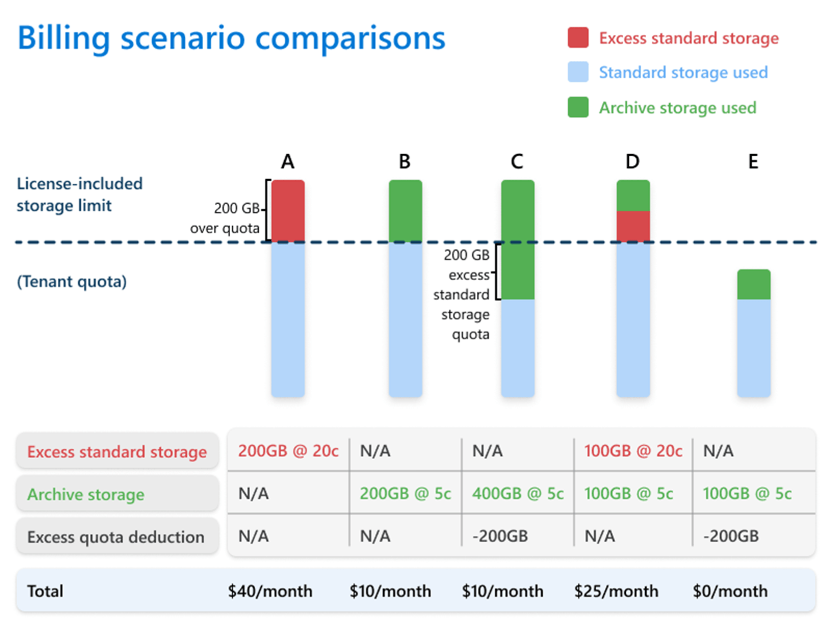The image below illustrates various scenarios for utilizing Microsoft 365 Archive.