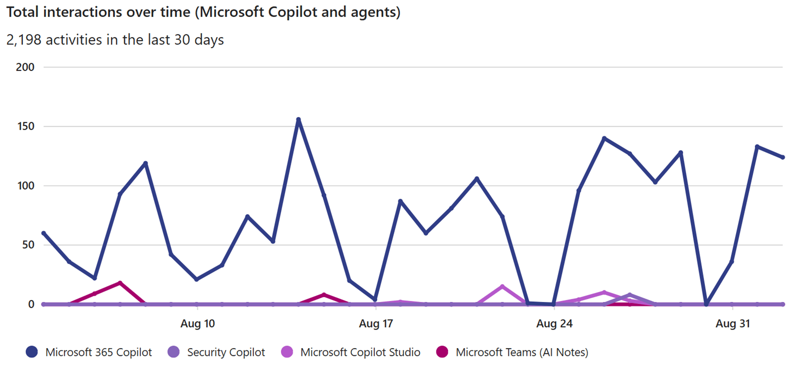 Microsoft 365 Copilot Data Readiness. Purview DSPM for AI Report: Total interactions over time (Microsoft Copilot and agents)