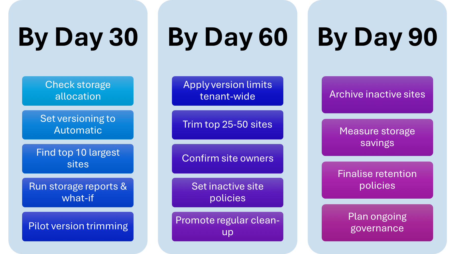 Key Takeaways On SharePoint Storage Optimization