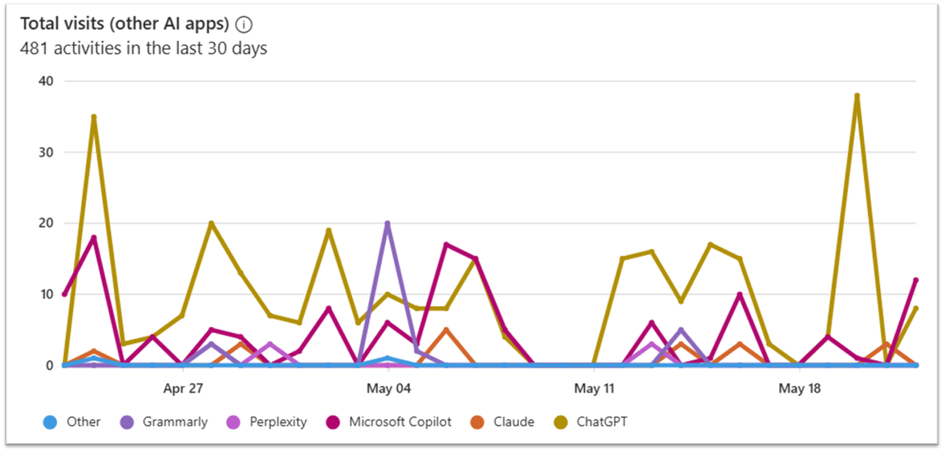 Purview DSPM for AI Report: Total visits to Other AI Apps