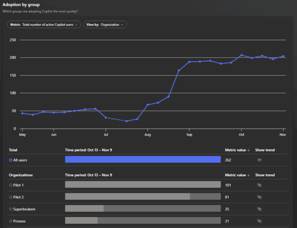 Microsoft 365 Copilot Data Readiness. Screenshot of Viva Insights; Copilot adoption by group
