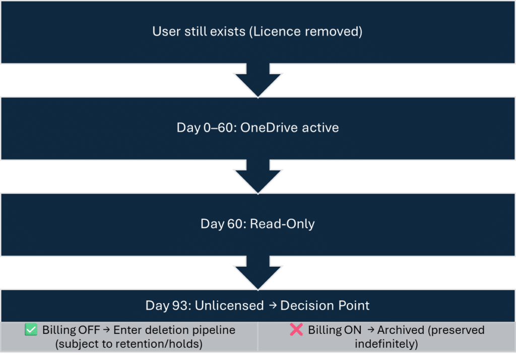 Why Ex‑Employee Onedrive Data Never Dies In Microsoft 365 (And How To Fix It) 3 Diagram Showing Onedrive Lifecycle After Licence Removal
User Still Exists (Licence Removed)
↓
Day 0–60: Onedrive Active
↓
Day 60: Read‑Only
↓
Day 93: Unlicensed → Decision Point
↓ ↓
Billing Off → Enter Deletion Pipeline (Subject To Retention/Holds)
Billing On → Archived (Preserved Indefinitely)