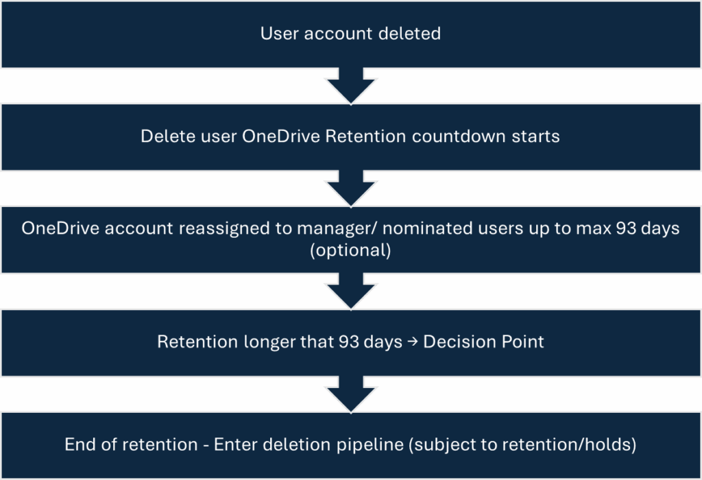 Why Ex‑Employee Onedrive Data Never Dies In Microsoft 365 (And How To Fix It) 4 Onedrive Lifecycle After User Account Deletion
1. User Account Deleted
2. Delete User Onedrive
3. Retention Countdown Starts
4. Onedrive Account Reassigned To Manager/ Nominated Users Up To Max 93 Days (Optional)
5. Retention Longer That 93 Days → Decision Point
End Of Retention - Enter Deletion Pipeline (Subject To Retention/Holds)