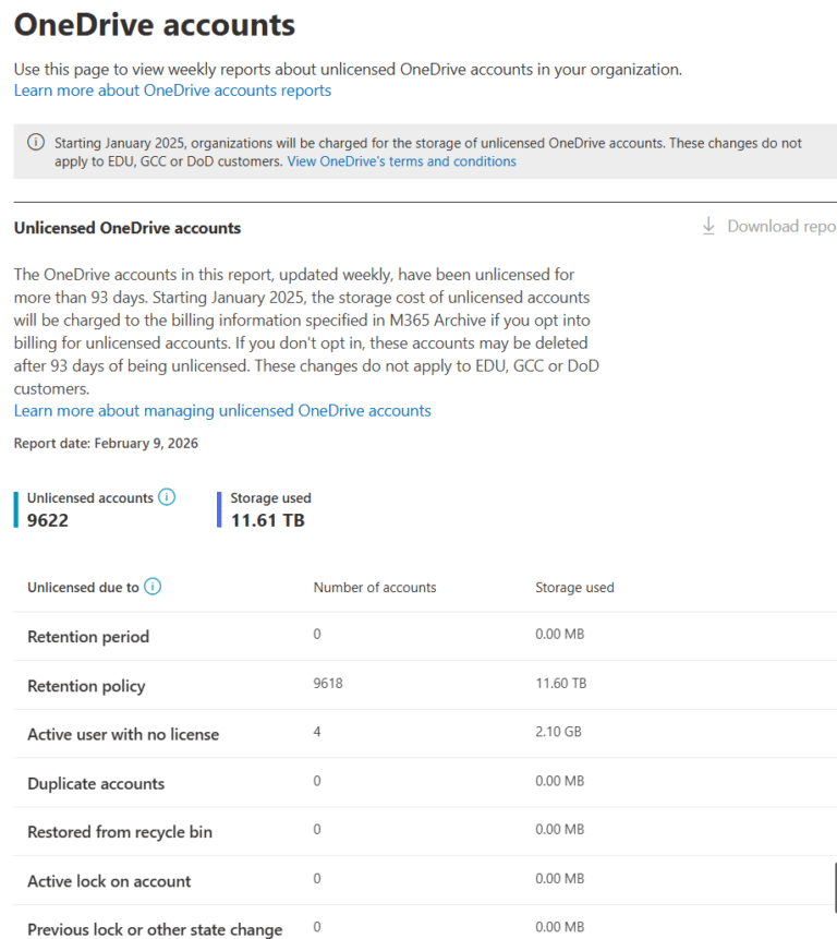 The Screenshot Shows The Unlicensed Onedrive Account Report Which Shows The Number Of The Unlicensed Onedrive Accounts In The Tenant And How They Became Unlicensed. Many Of These Are Due To Ex-Employee Onedrive Retention.