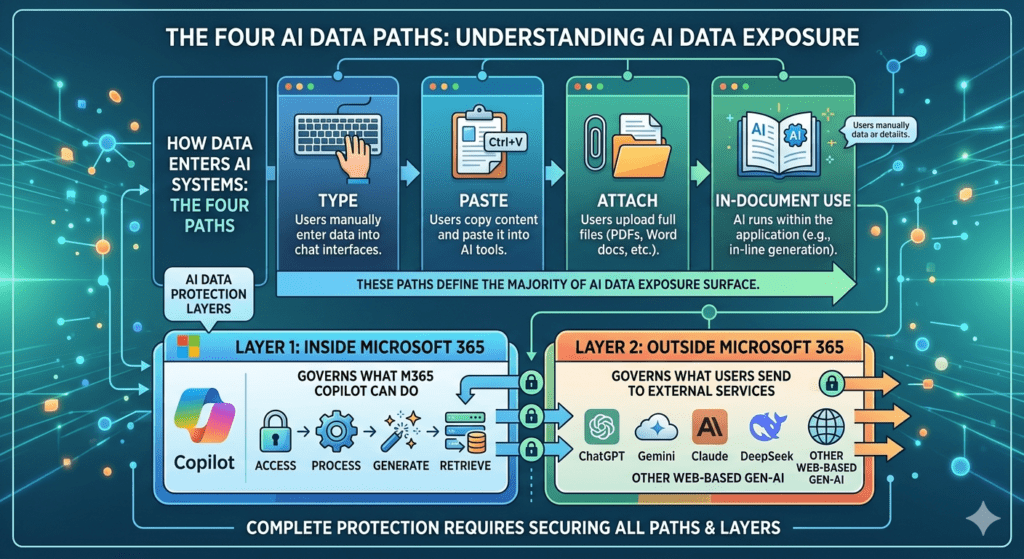 A Diagram Illustrating The Four Primary Ai Data Ingestion Paths—Type, Paste, Attach, And In-Document Use—And How They Map Across Two Protection Layers: Inside Microsoft 365 (Internal Ai) And Outside Microsoft 365 (External Web Ai).