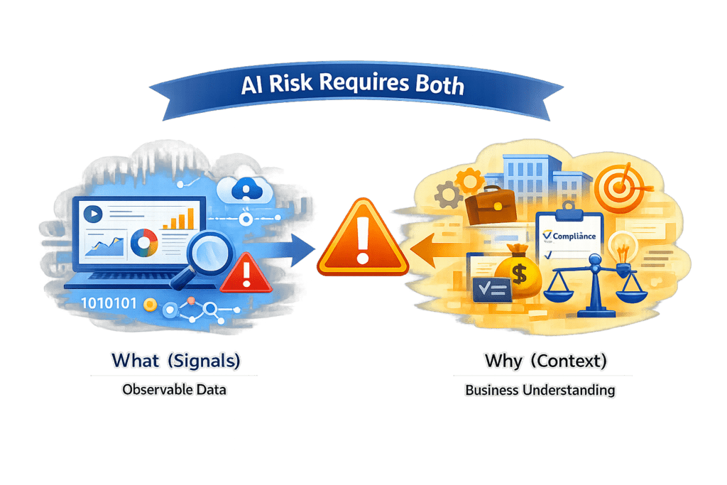 How To Govern Shadow Ai With Microsoft Purview, Defender And Dspm 8 Ai Risk Evaluation Model Showing That Effective Decision-Making Requires Both Signals (Usage And Data Exposure) And Context (Use Case And Vendor Risk Profile)
