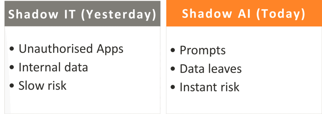 Shadow Ai Governance Risk Comparison Shadow It Vs Shadow Ai