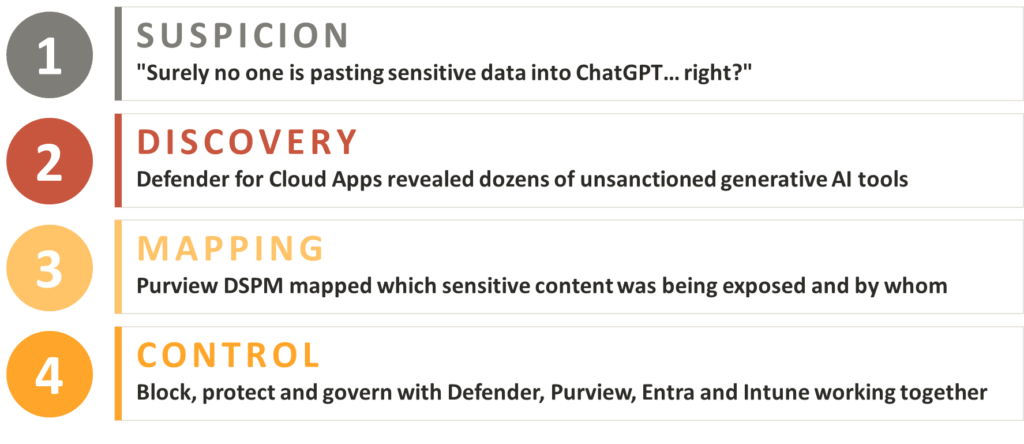 How Organisations Discover Shadow Ai
It Starts With A Suspicion, Then Discovery, Then The Realisation That Control Needs To Happen Fast.