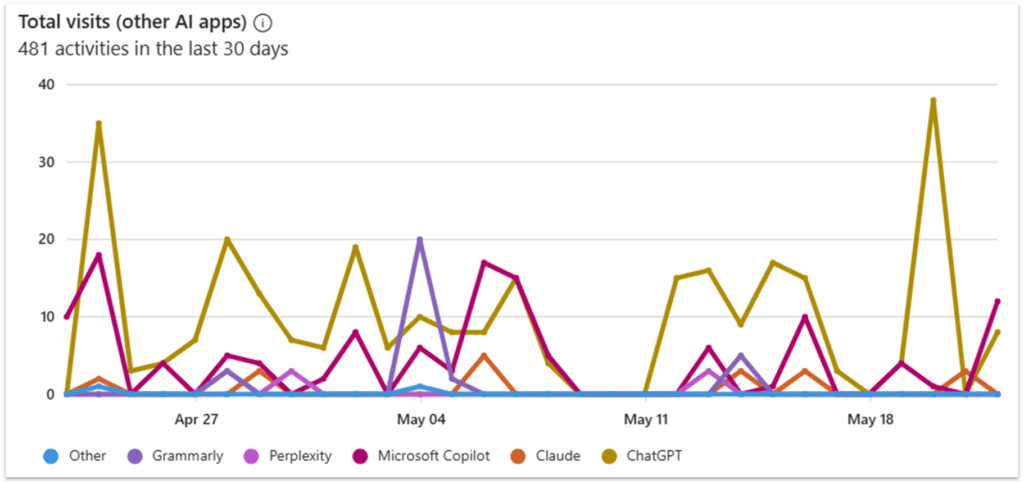 How To Govern Shadow Ai With Microsoft Purview, Defender And Dspm 11 Screenshot Of Purview Dspm Reports On Ai Usage And Risk Showing A Report On Visits To Third Party Ai Apps