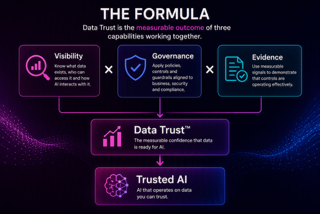 Trusted Data Framework™ 5 Data Trust Formula