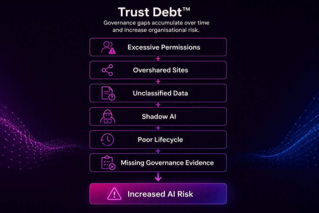 Trusted Data Framework™ 4 Trust Debt