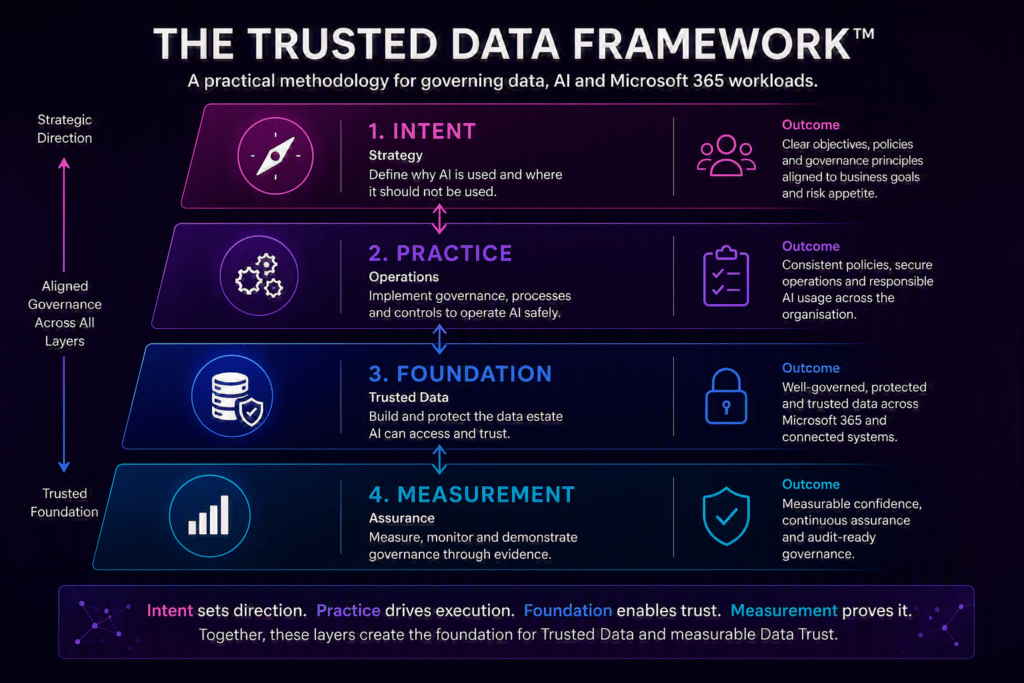Layered Diagram Of The Trusted Data Framework™ Showing Four Interconnected Governance Layers: Intent, Practice, Foundation And Measurement. The Framework Helps Organisations Reduce Trust Debt, Build Trusted Data And Measure Data Trust Across Microsoft 365, Copilot And Ai Agents.

