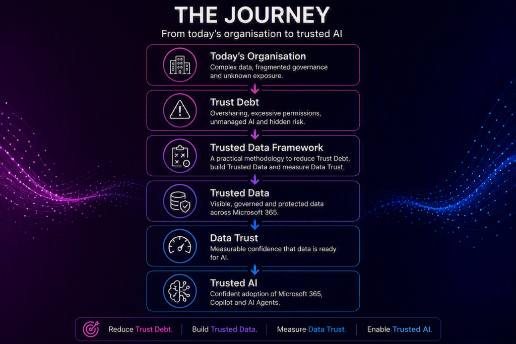 Trusted Data Framework™ 2 Trusted Data Journey