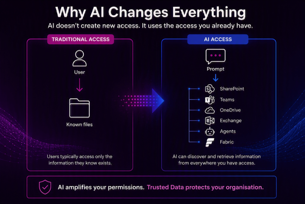 Trusted Data Framework™ 3 Why Ai Changes Everything